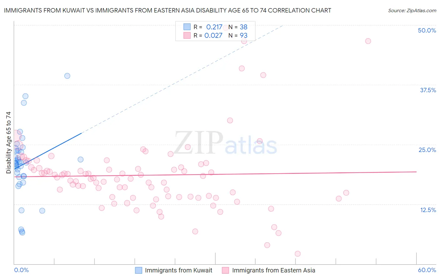 Immigrants from Kuwait vs Immigrants from Eastern Asia Disability Age 65 to 74