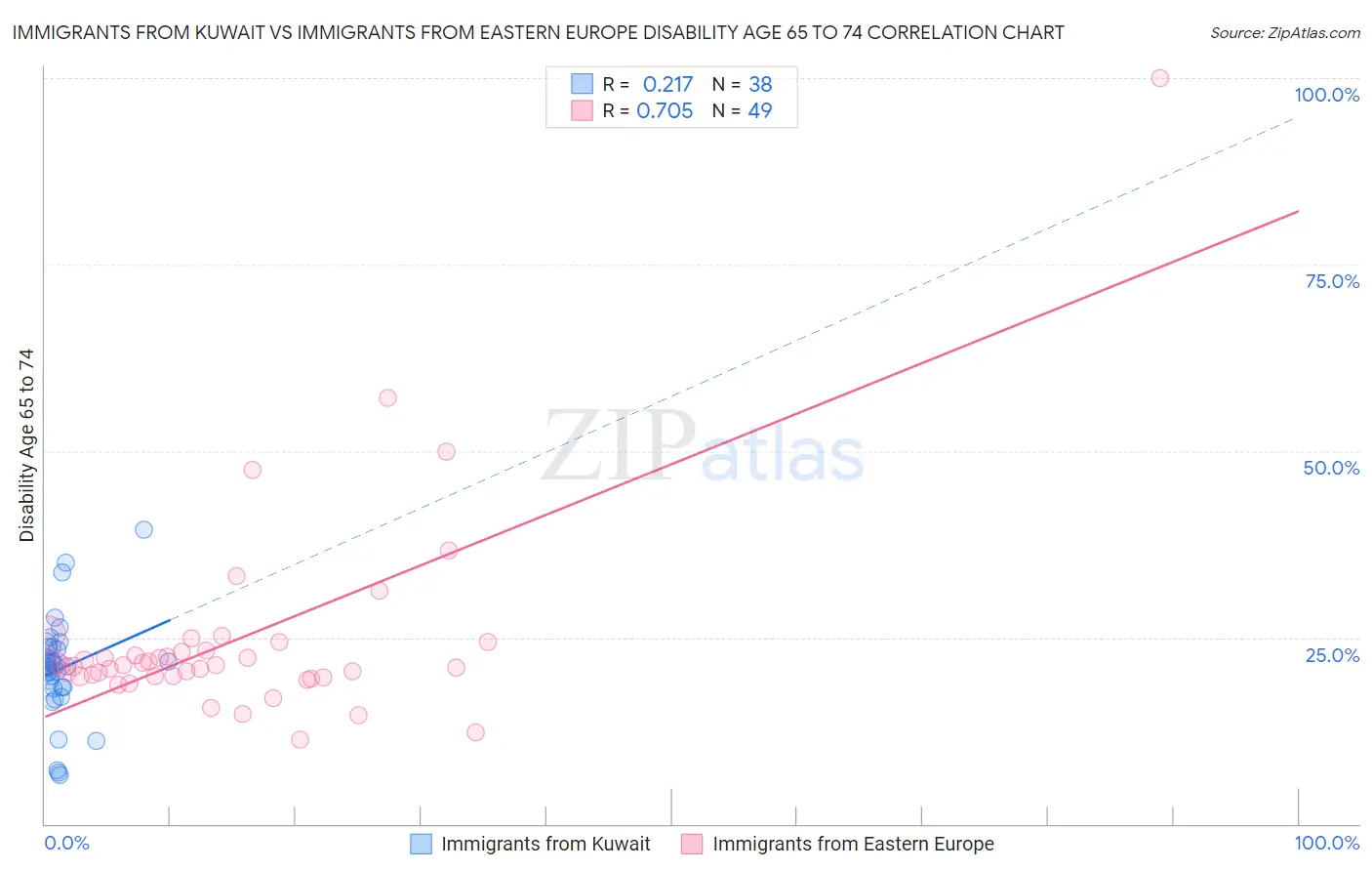 Immigrants from Kuwait vs Immigrants from Eastern Europe Disability Age 65 to 74