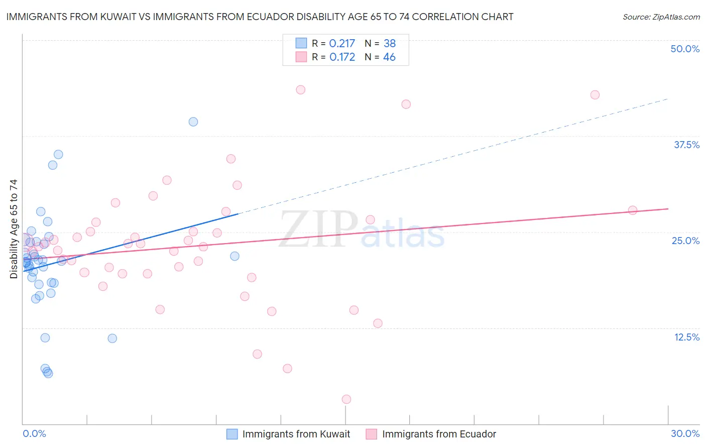 Immigrants from Kuwait vs Immigrants from Ecuador Disability Age 65 to 74