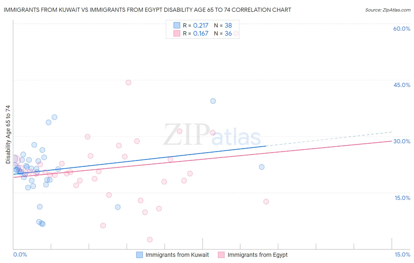 Immigrants from Kuwait vs Immigrants from Egypt Disability Age 65 to 74