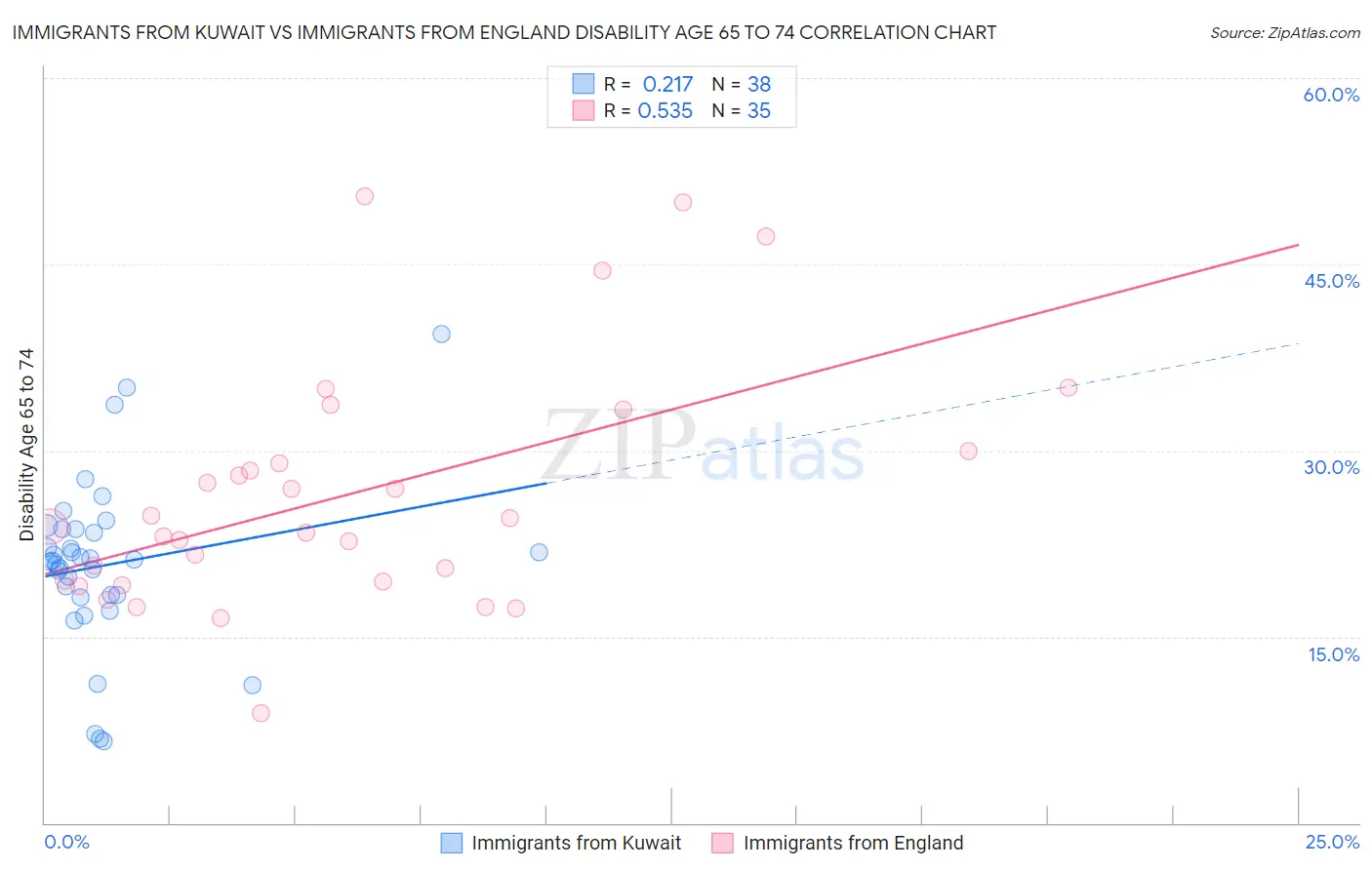 Immigrants from Kuwait vs Immigrants from England Disability Age 65 to 74