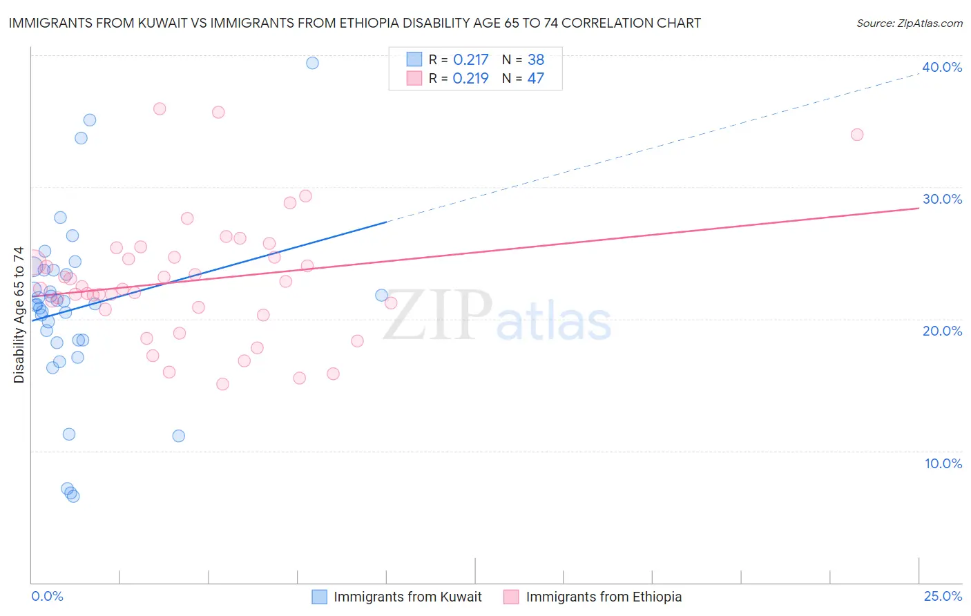 Immigrants from Kuwait vs Immigrants from Ethiopia Disability Age 65 to 74