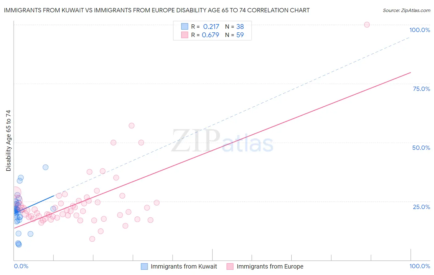 Immigrants from Kuwait vs Immigrants from Europe Disability Age 65 to 74