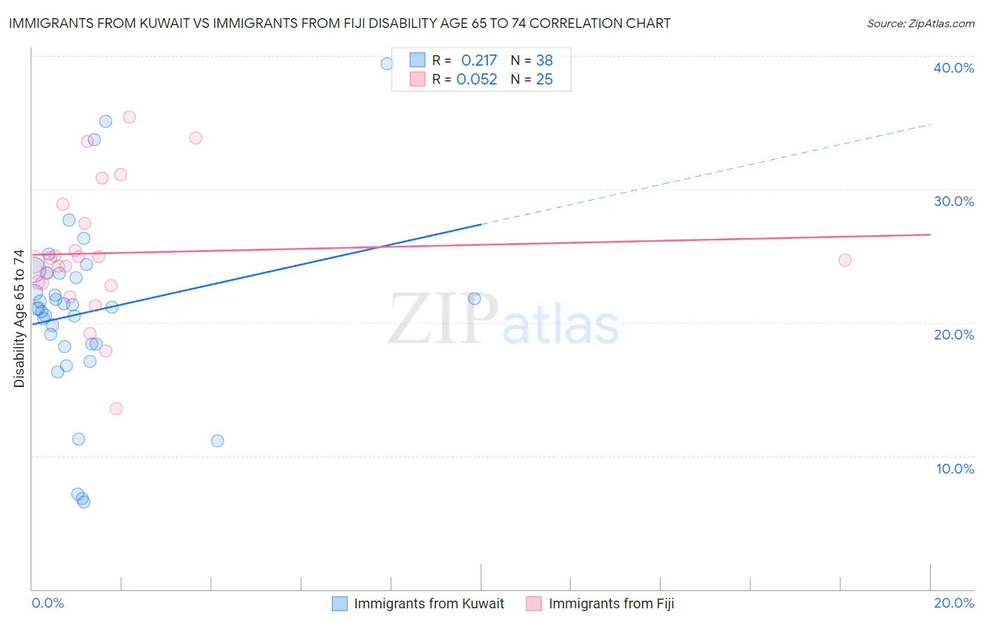 Immigrants from Kuwait vs Immigrants from Fiji Disability Age 65 to 74