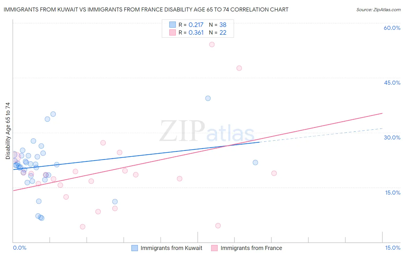 Immigrants from Kuwait vs Immigrants from France Disability Age 65 to 74