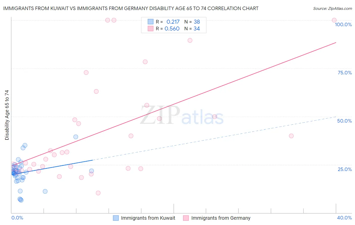 Immigrants from Kuwait vs Immigrants from Germany Disability Age 65 to 74