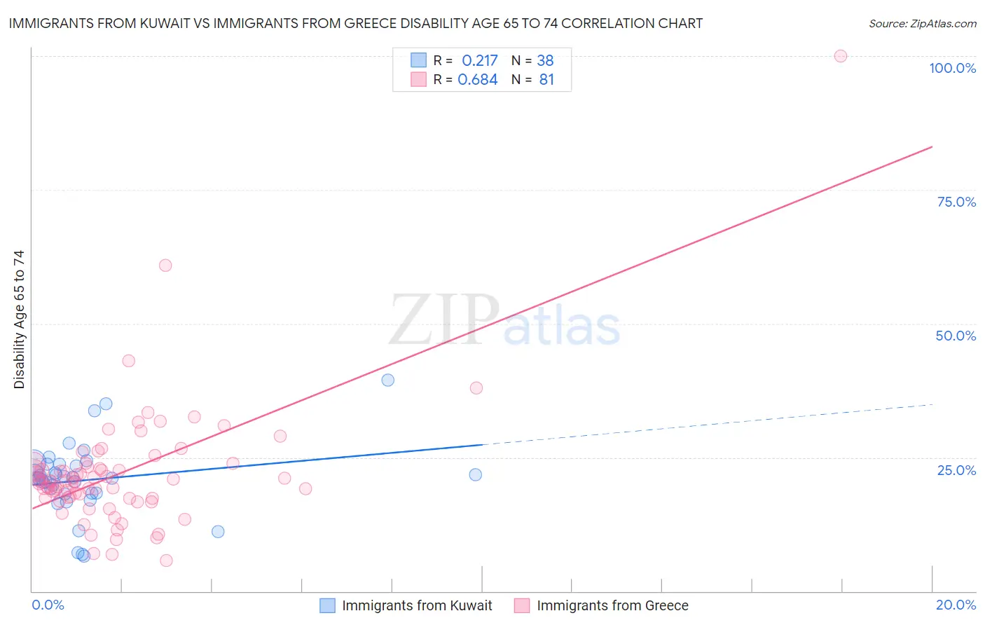 Immigrants from Kuwait vs Immigrants from Greece Disability Age 65 to 74