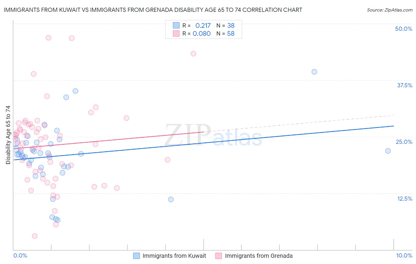 Immigrants from Kuwait vs Immigrants from Grenada Disability Age 65 to 74
