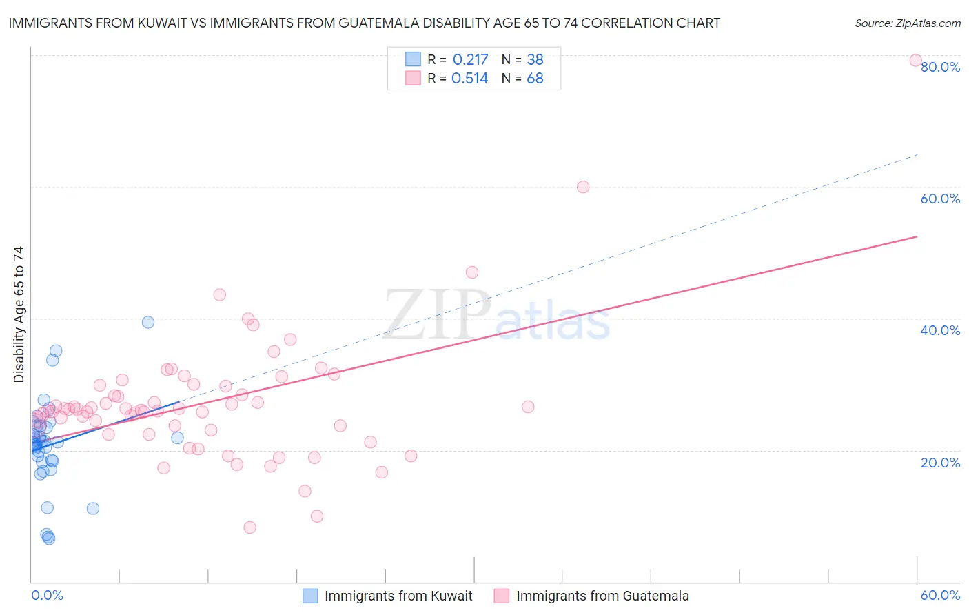 Immigrants from Kuwait vs Immigrants from Guatemala Disability Age 65 to 74