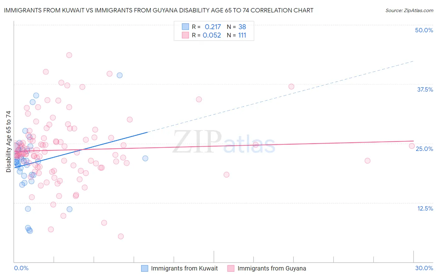 Immigrants from Kuwait vs Immigrants from Guyana Disability Age 65 to 74