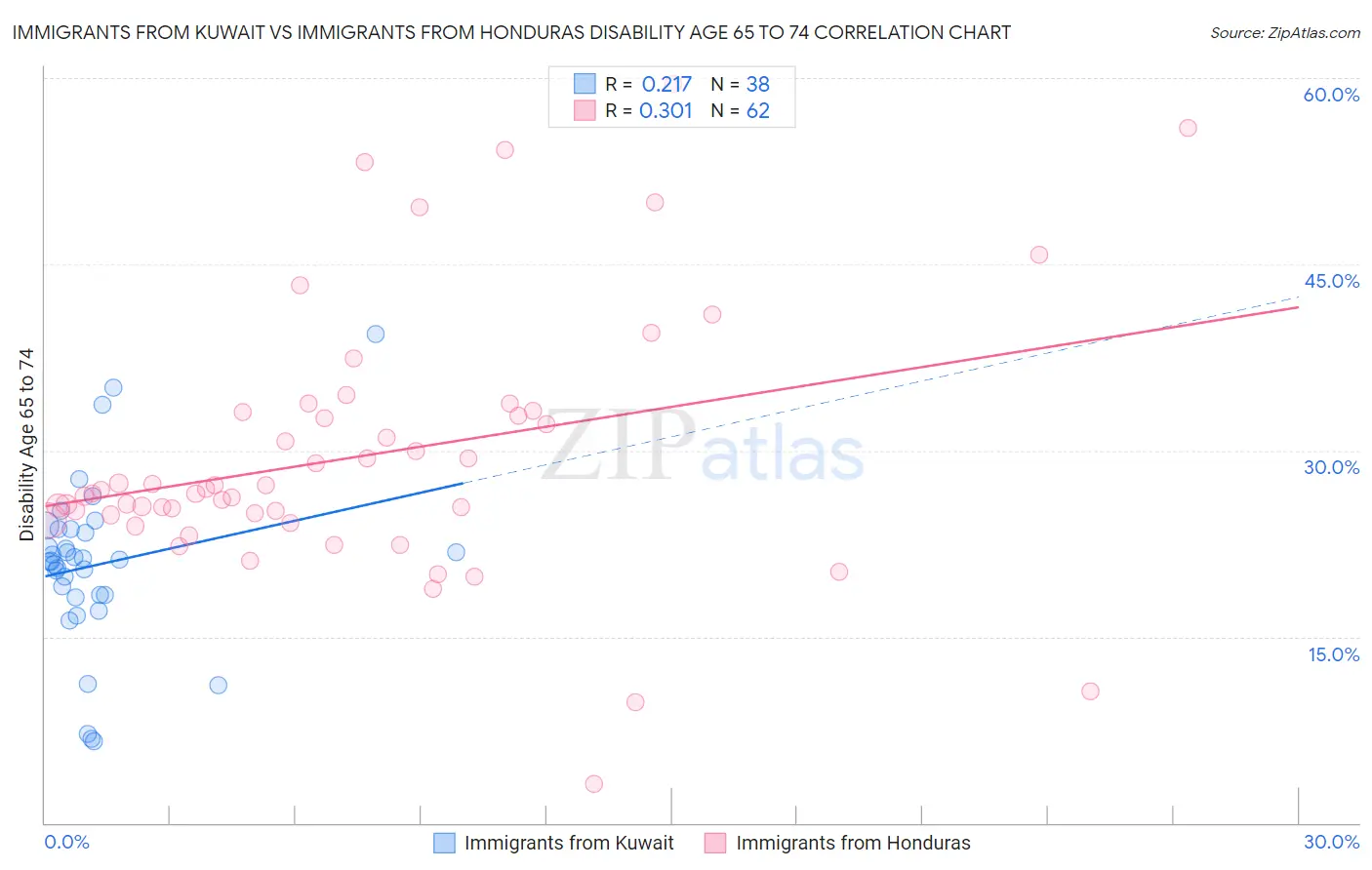 Immigrants from Kuwait vs Immigrants from Honduras Disability Age 65 to 74