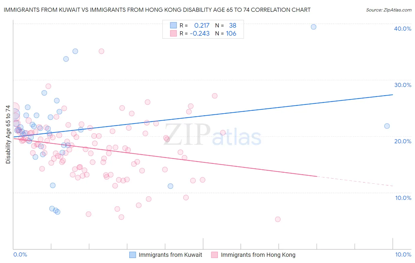 Immigrants from Kuwait vs Immigrants from Hong Kong Disability Age 65 to 74