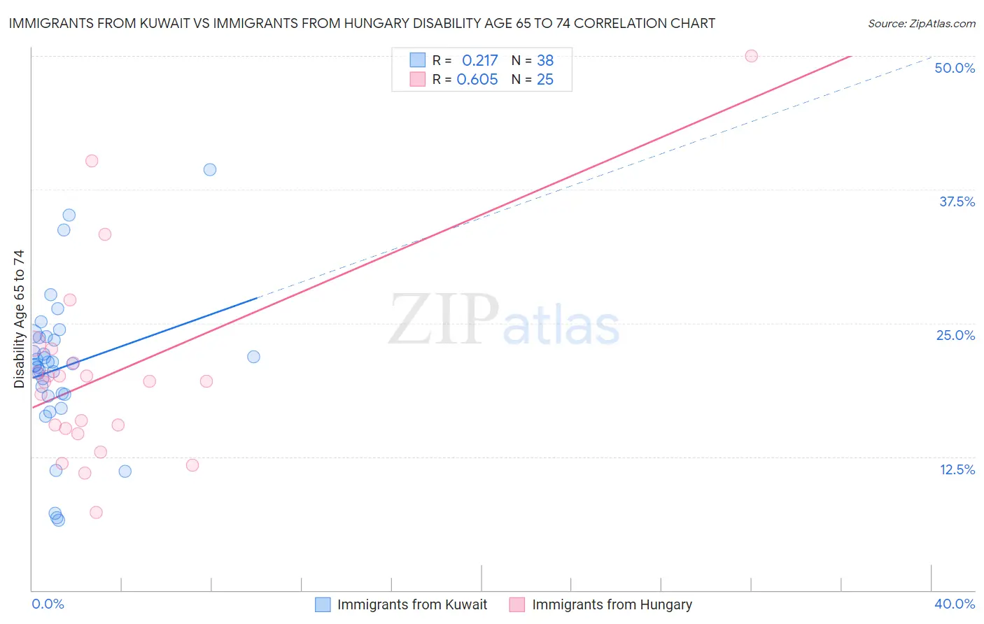 Immigrants from Kuwait vs Immigrants from Hungary Disability Age 65 to 74
