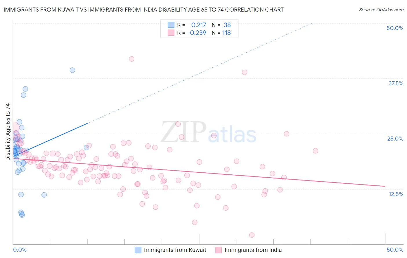 Immigrants from Kuwait vs Immigrants from India Disability Age 65 to 74