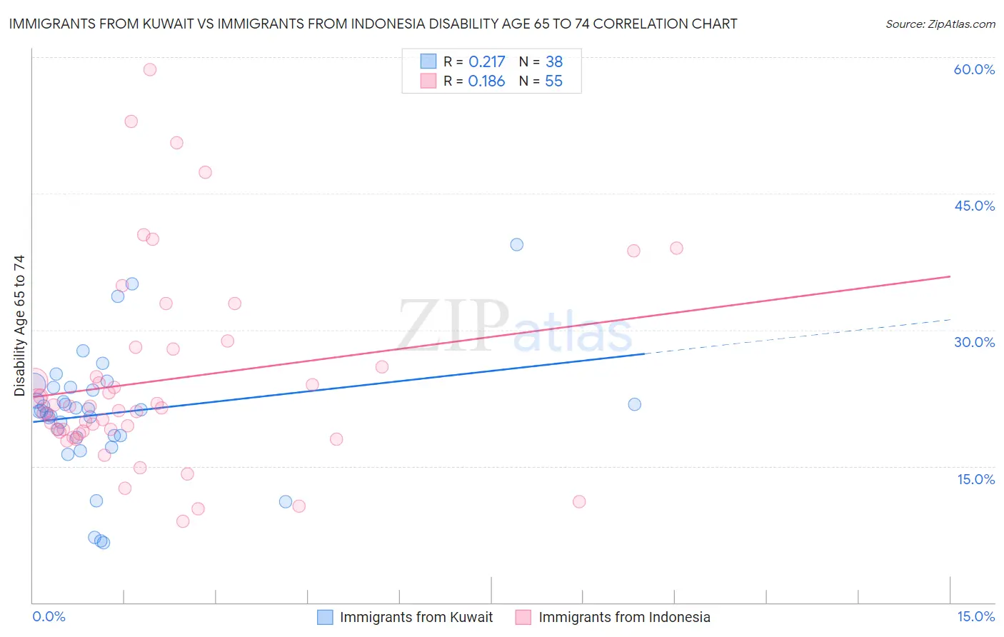 Immigrants from Kuwait vs Immigrants from Indonesia Disability Age 65 to 74