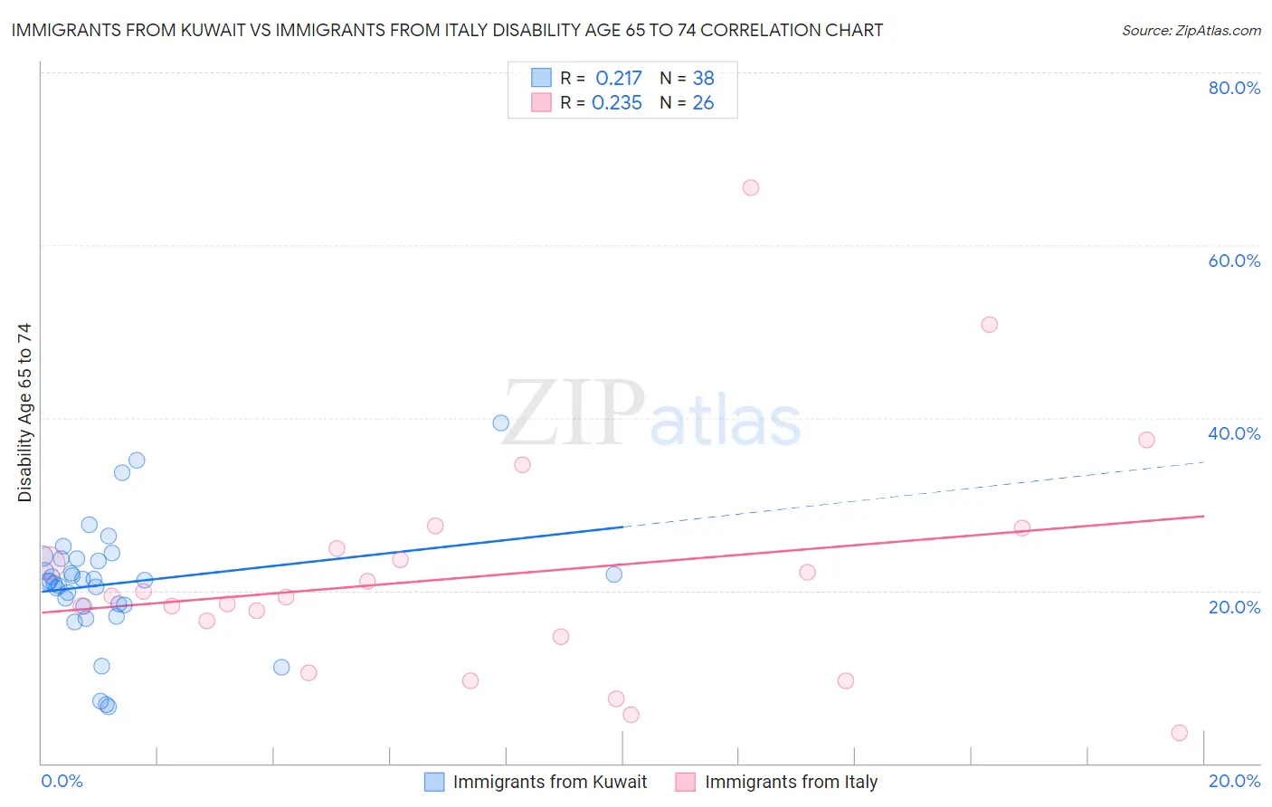 Immigrants from Kuwait vs Immigrants from Italy Disability Age 65 to 74