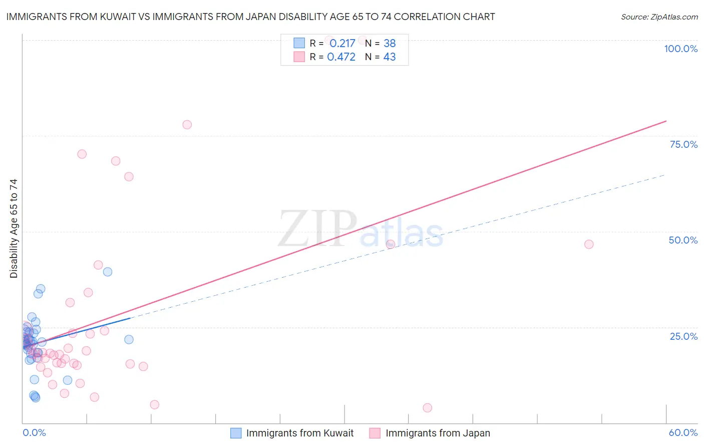 Immigrants from Kuwait vs Immigrants from Japan Disability Age 65 to 74