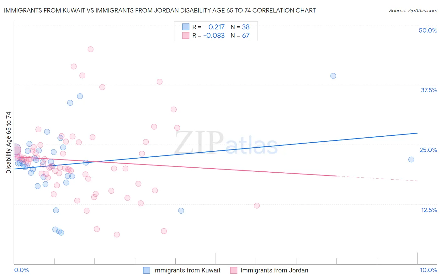 Immigrants from Kuwait vs Immigrants from Jordan Disability Age 65 to 74