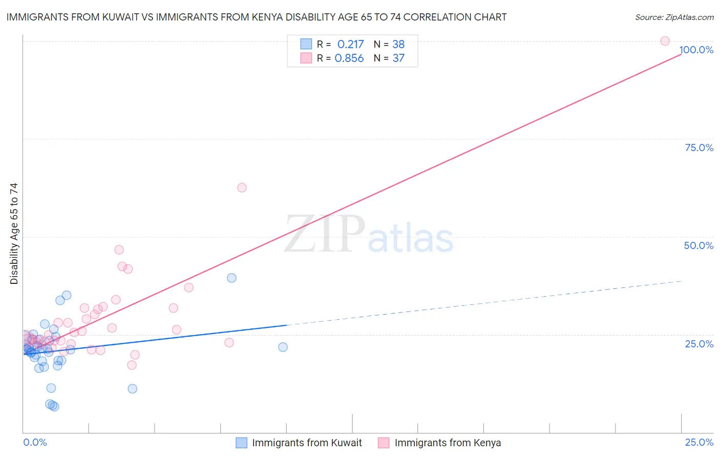 Immigrants from Kuwait vs Immigrants from Kenya Disability Age 65 to 74