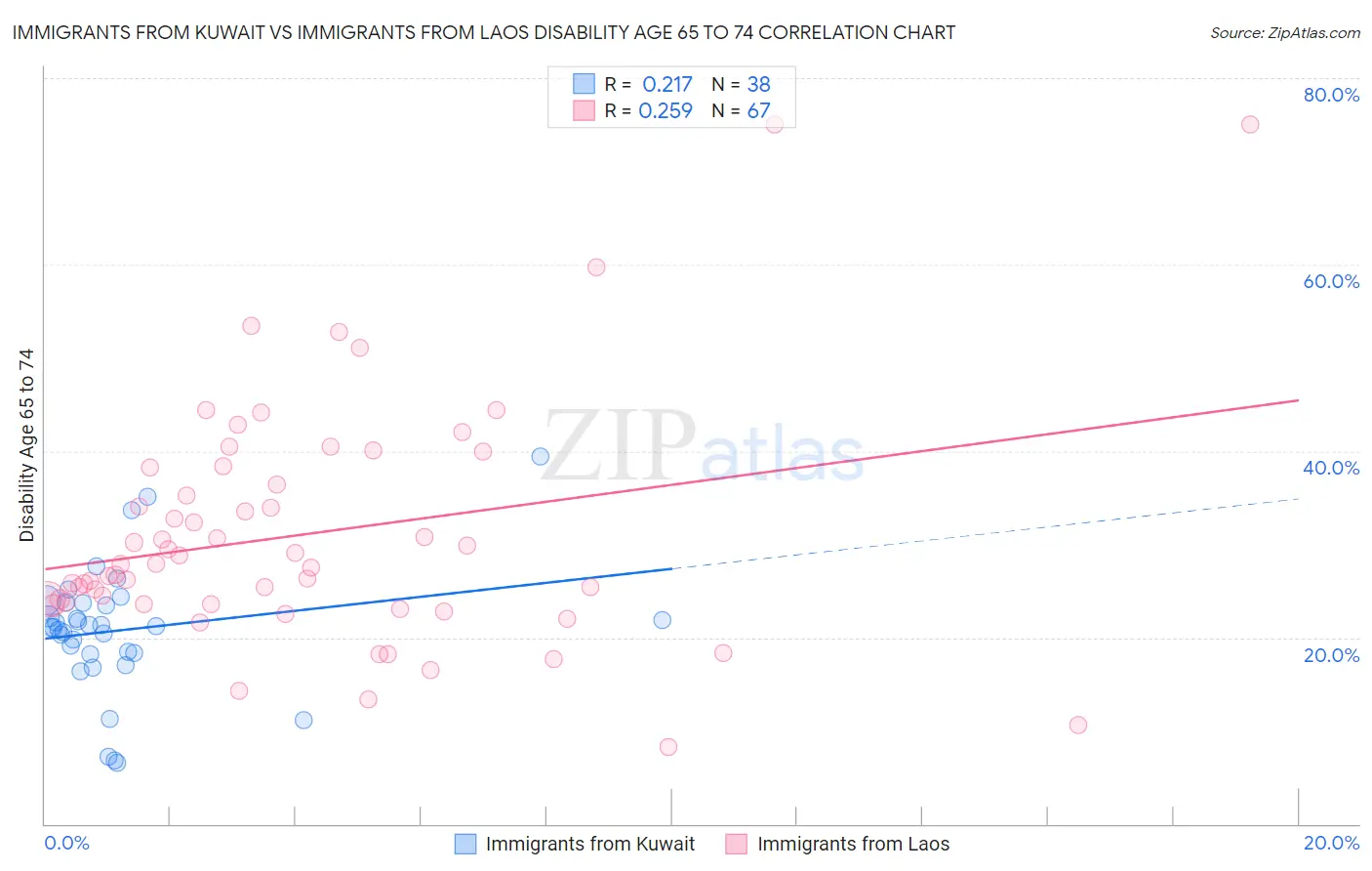 Immigrants from Kuwait vs Immigrants from Laos Disability Age 65 to 74