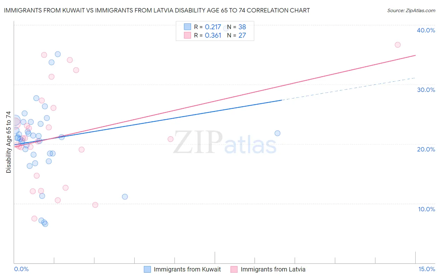 Immigrants from Kuwait vs Immigrants from Latvia Disability Age 65 to 74