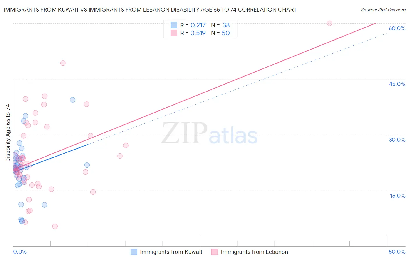 Immigrants from Kuwait vs Immigrants from Lebanon Disability Age 65 to 74