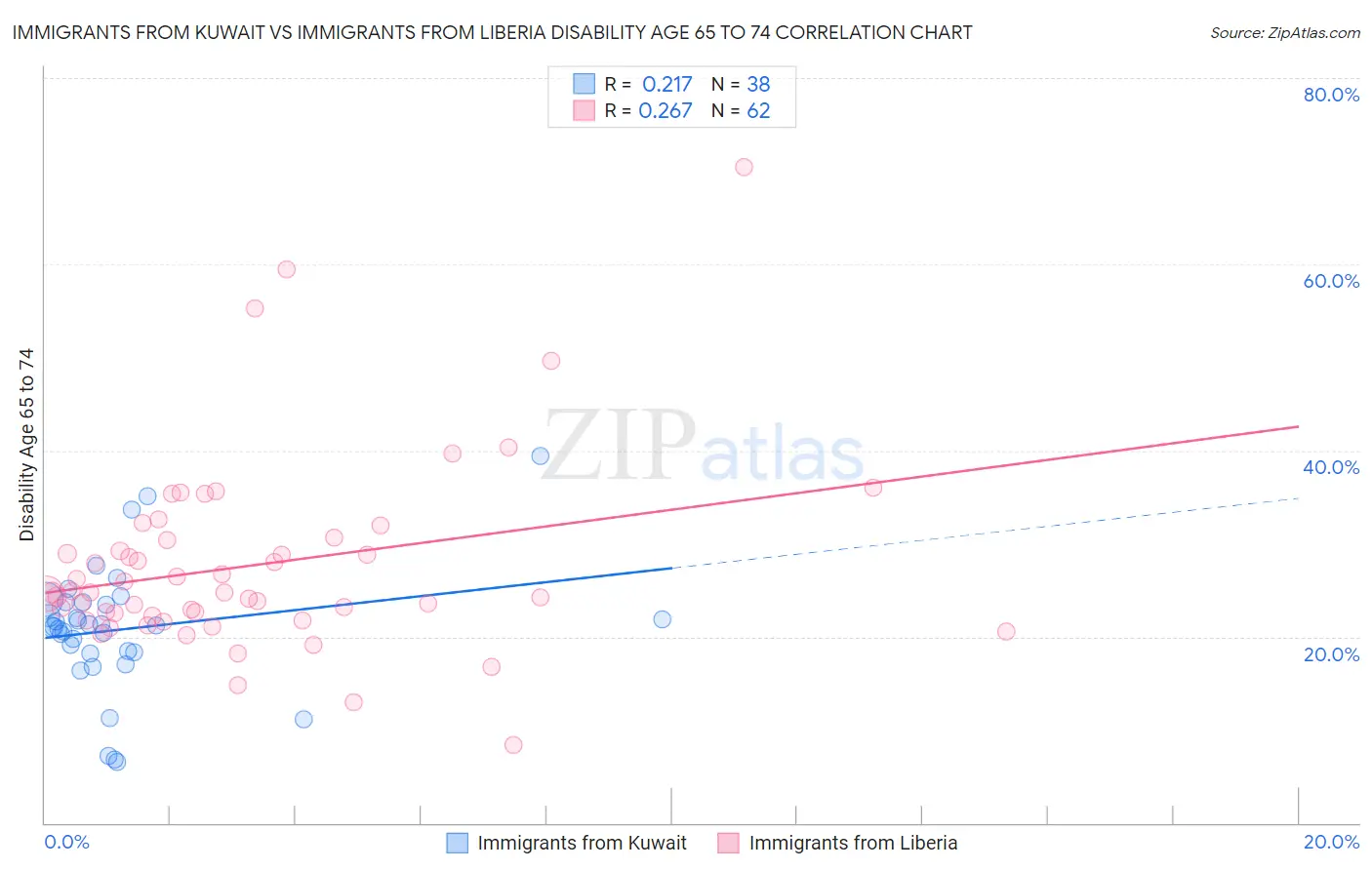 Immigrants from Kuwait vs Immigrants from Liberia Disability Age 65 to 74