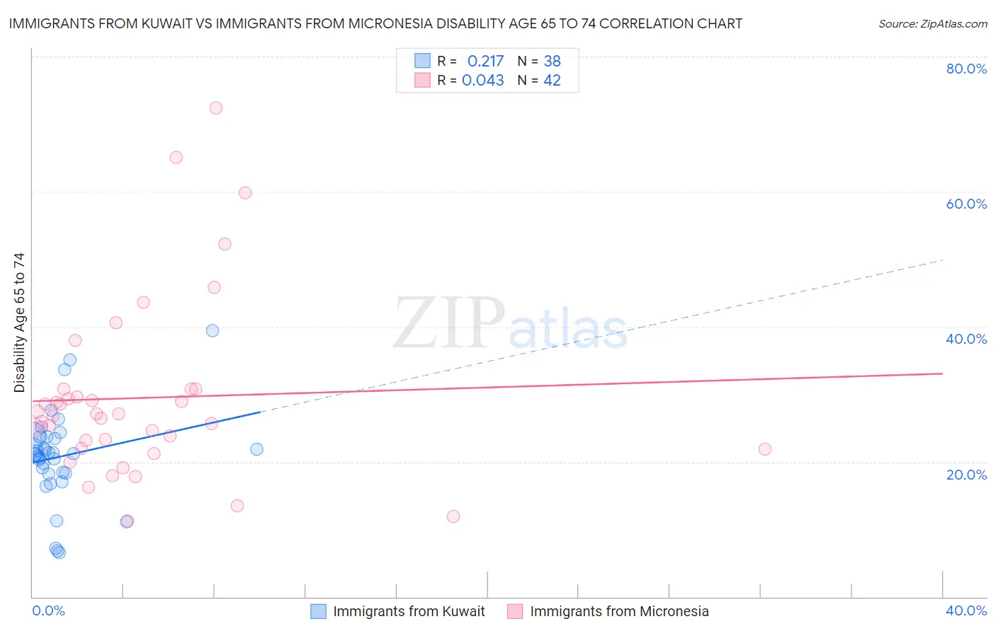 Immigrants from Kuwait vs Immigrants from Micronesia Disability Age 65 to 74