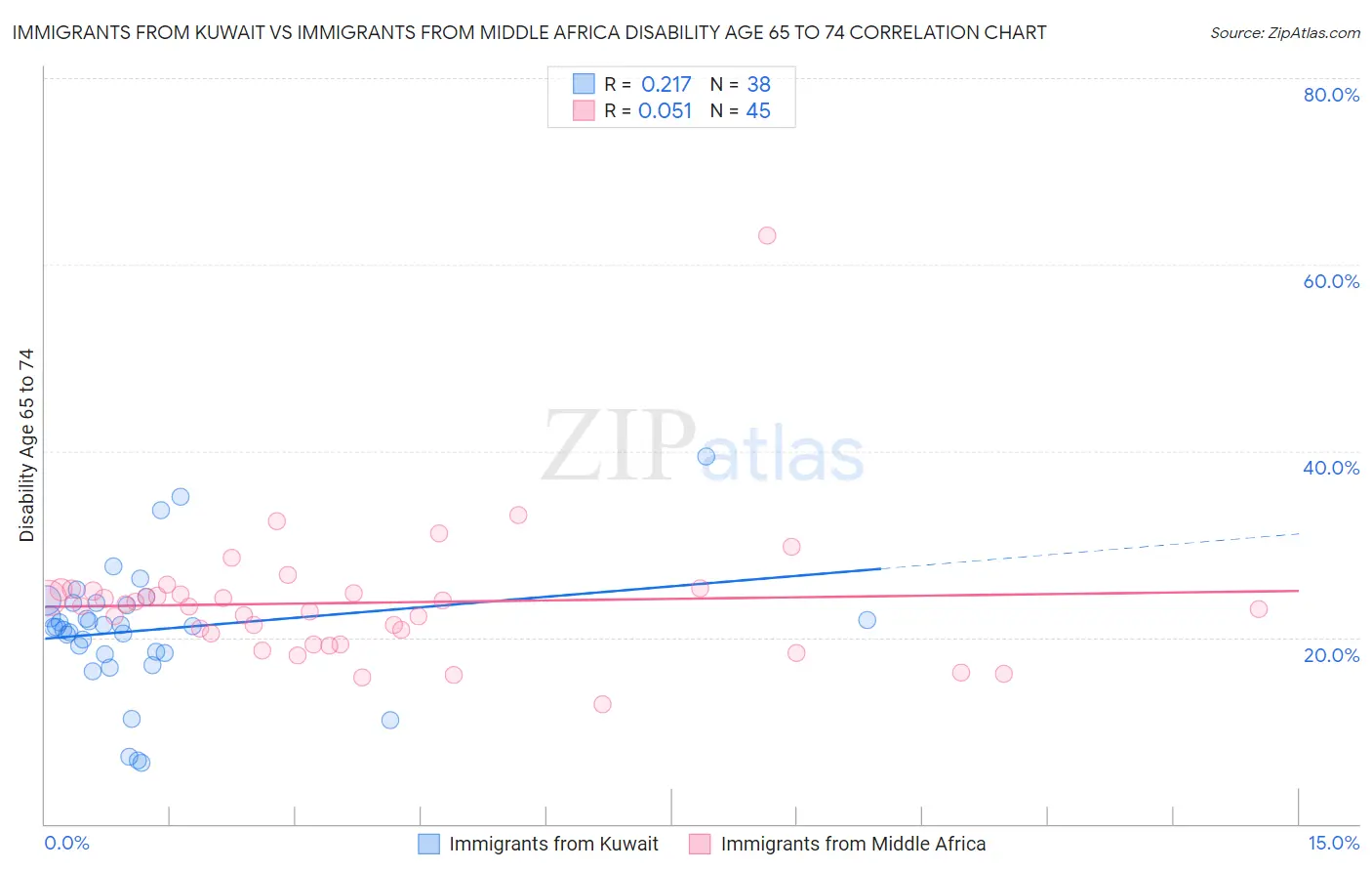 Immigrants from Kuwait vs Immigrants from Middle Africa Disability Age 65 to 74