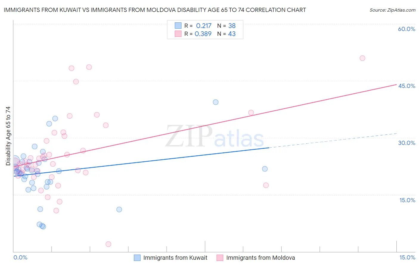 Immigrants from Kuwait vs Immigrants from Moldova Disability Age 65 to 74