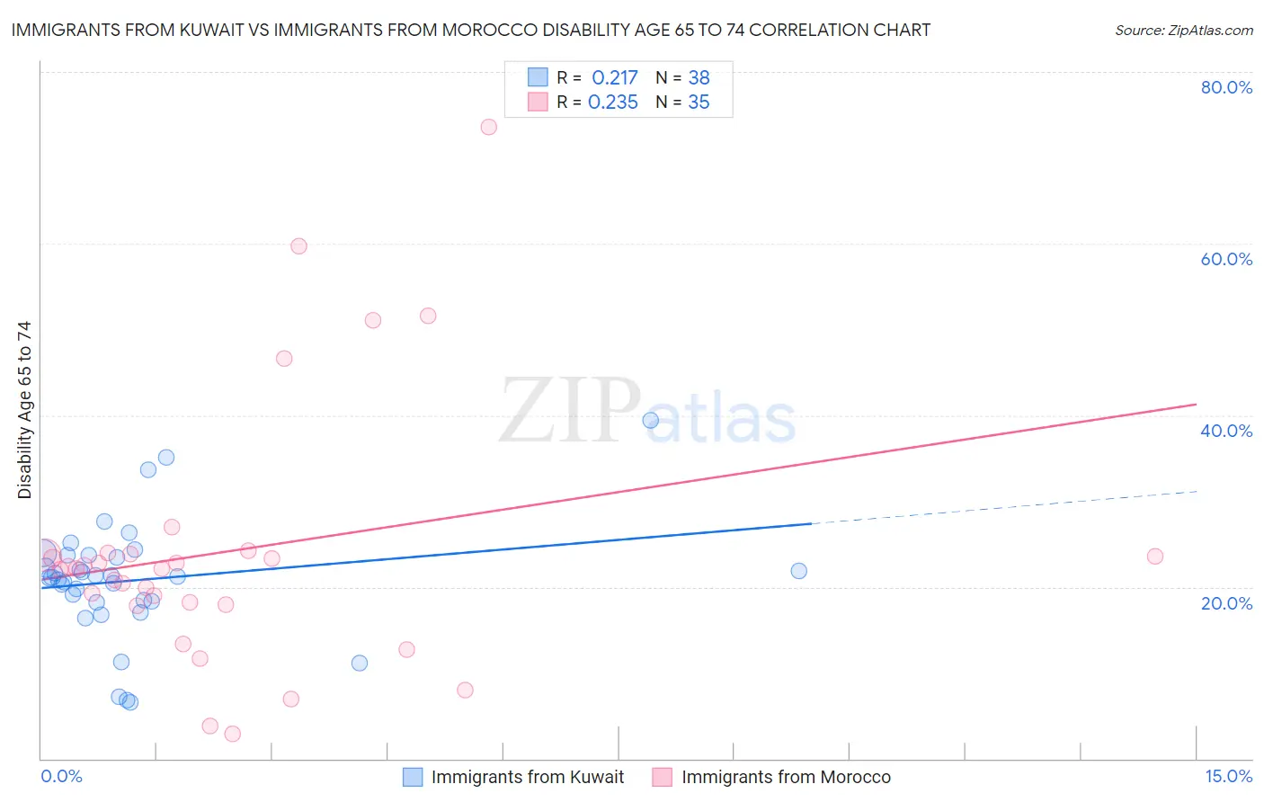 Immigrants from Kuwait vs Immigrants from Morocco Disability Age 65 to 74