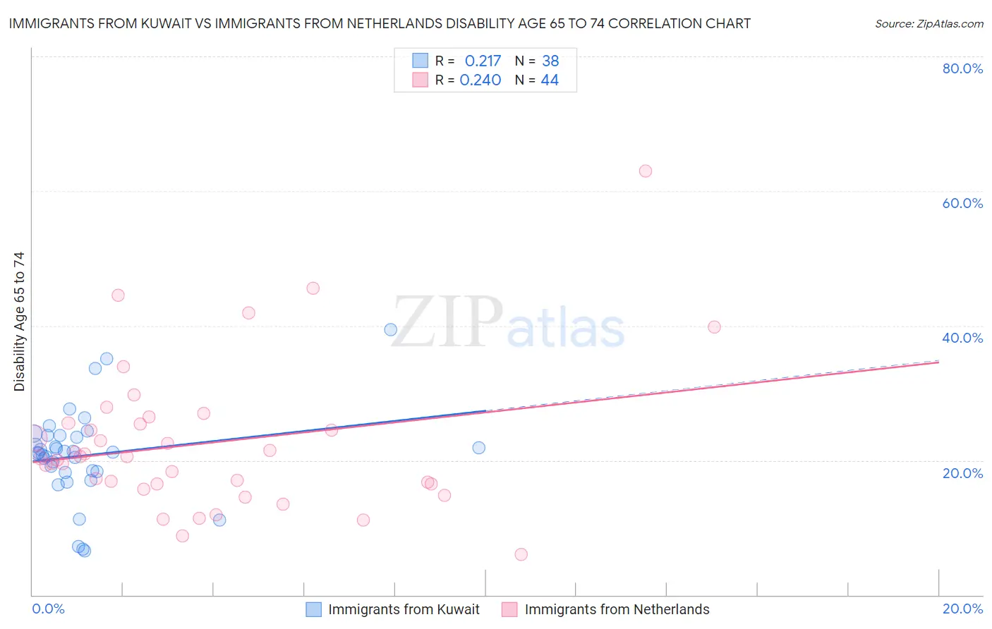 Immigrants from Kuwait vs Immigrants from Netherlands Disability Age 65 to 74