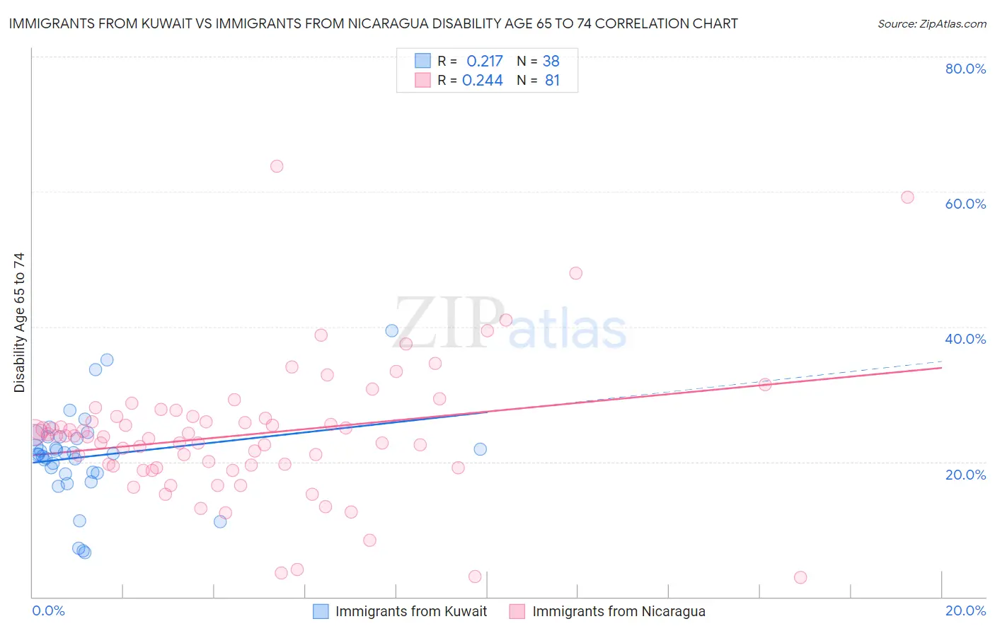 Immigrants from Kuwait vs Immigrants from Nicaragua Disability Age 65 to 74