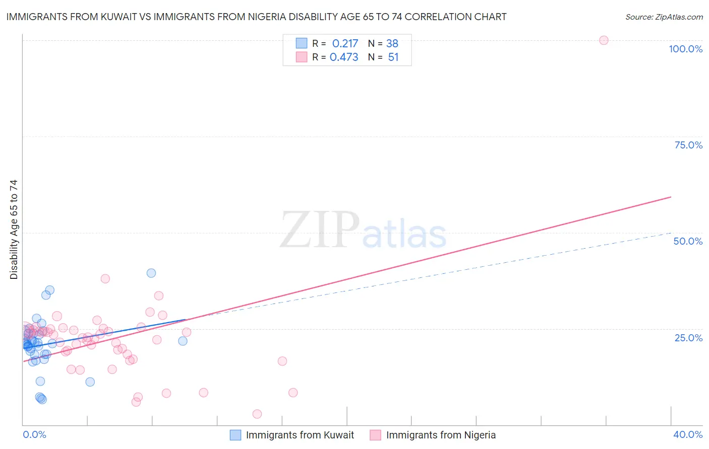 Immigrants from Kuwait vs Immigrants from Nigeria Disability Age 65 to 74