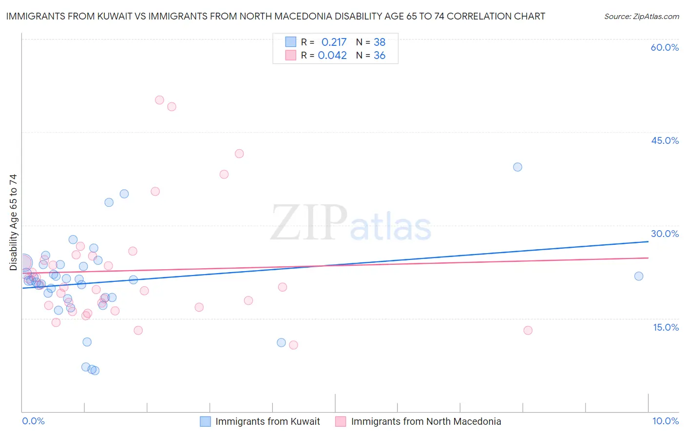 Immigrants from Kuwait vs Immigrants from North Macedonia Disability Age 65 to 74