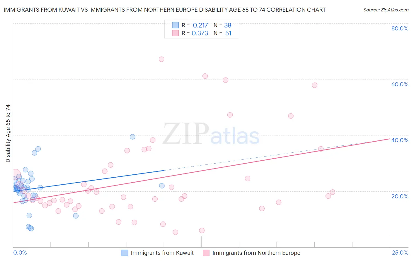 Immigrants from Kuwait vs Immigrants from Northern Europe Disability Age 65 to 74