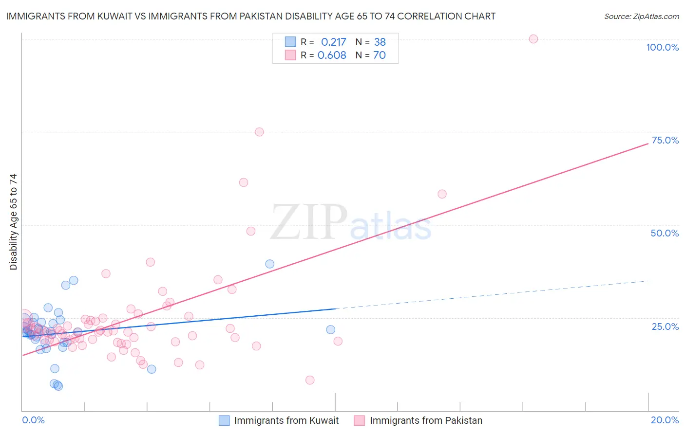 Immigrants from Kuwait vs Immigrants from Pakistan Disability Age 65 to 74