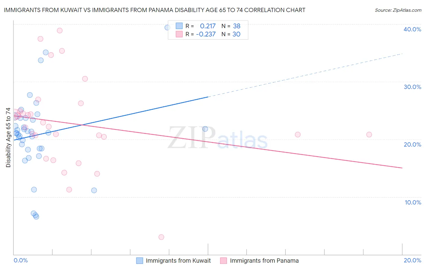 Immigrants from Kuwait vs Immigrants from Panama Disability Age 65 to 74