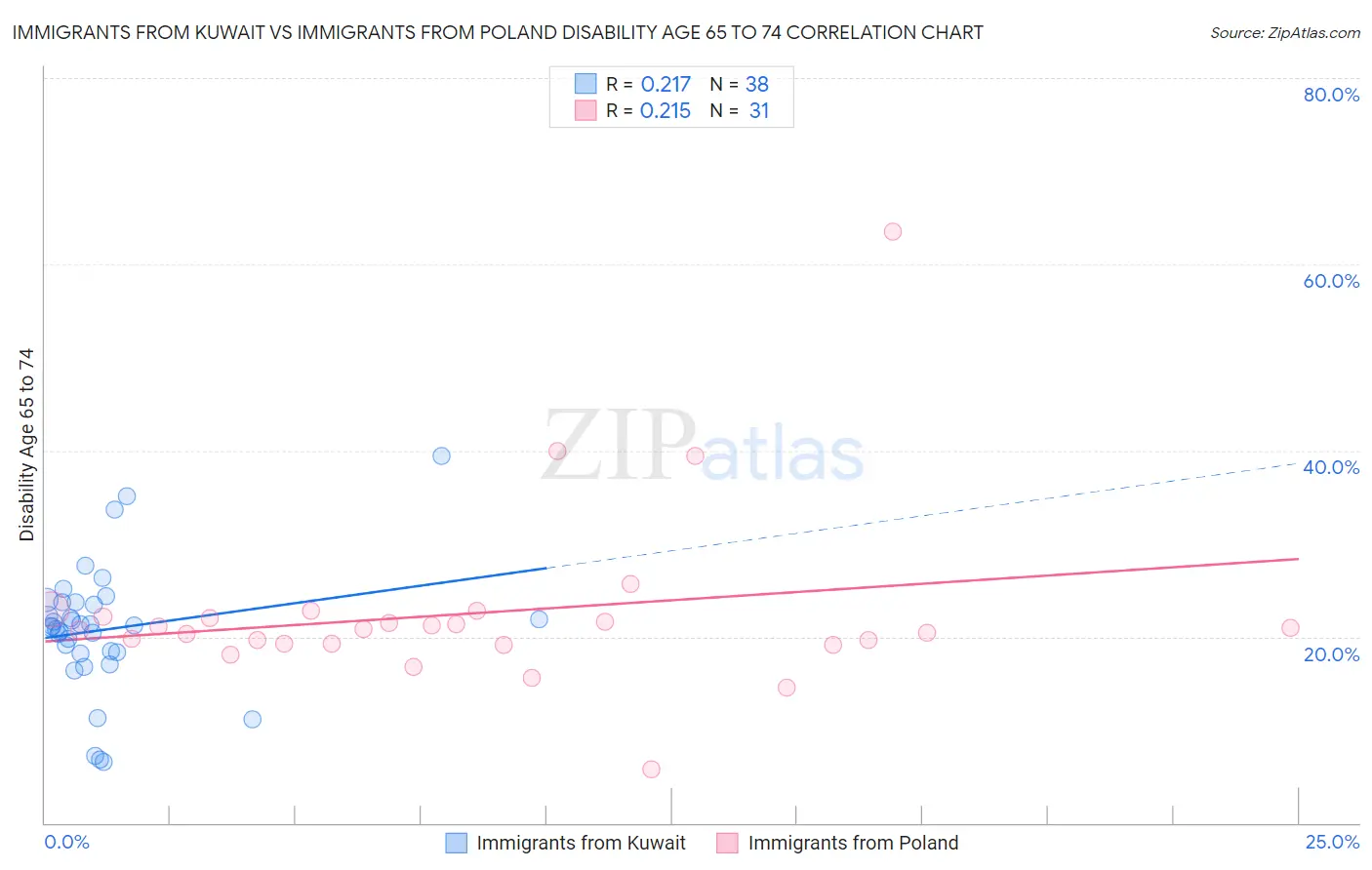 Immigrants from Kuwait vs Immigrants from Poland Disability Age 65 to 74