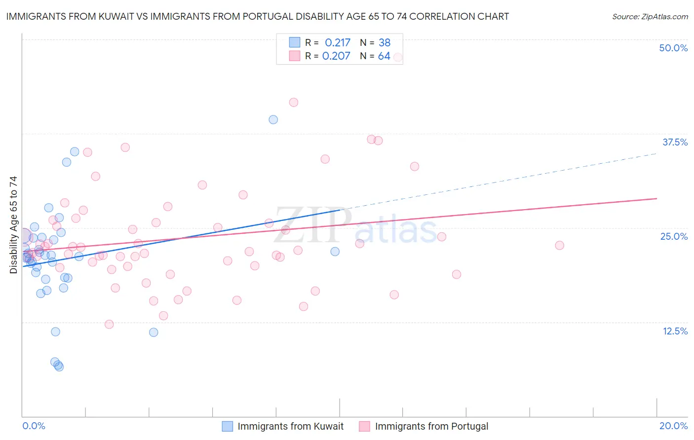 Immigrants from Kuwait vs Immigrants from Portugal Disability Age 65 to 74