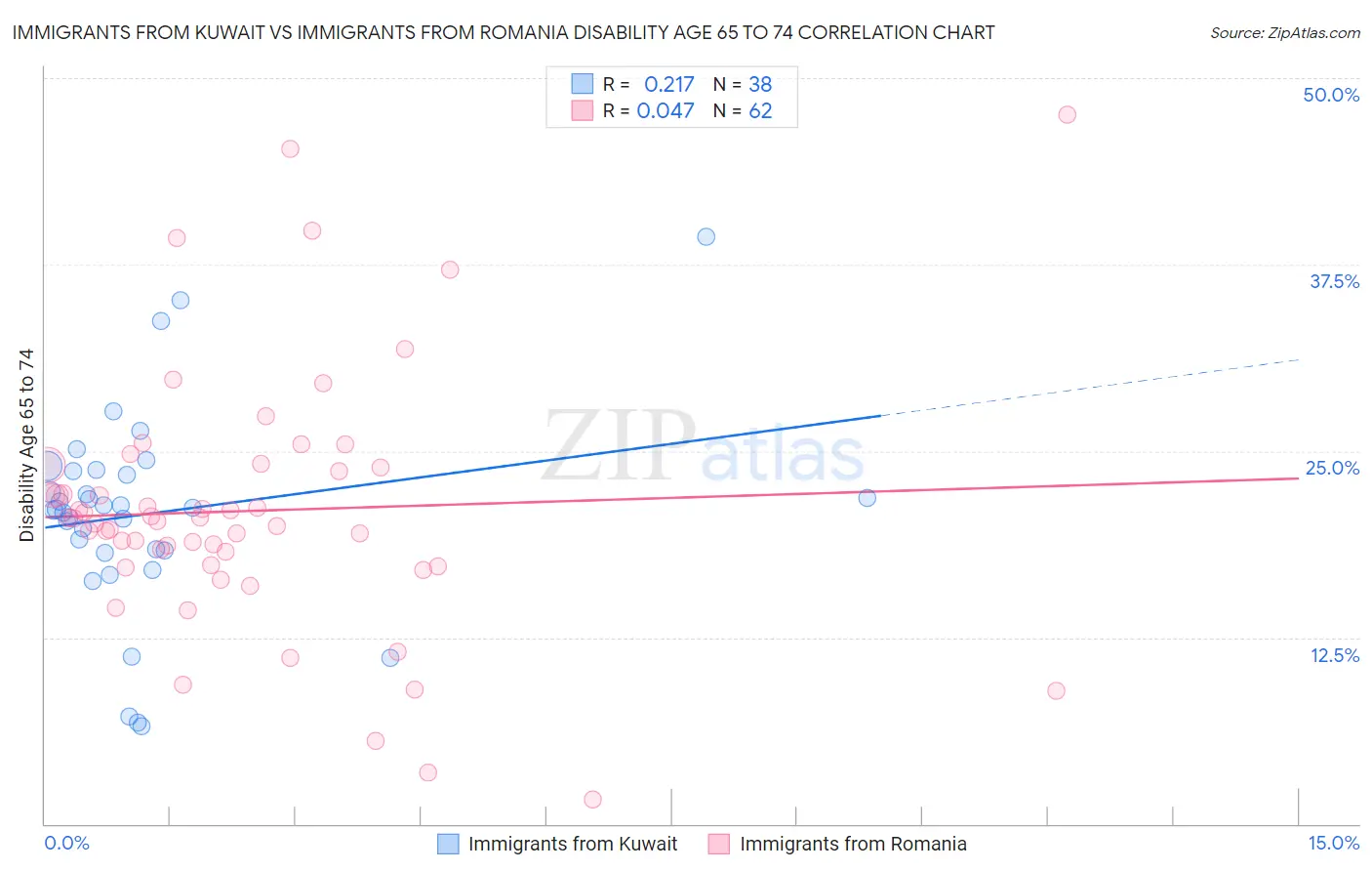 Immigrants from Kuwait vs Immigrants from Romania Disability Age 65 to 74