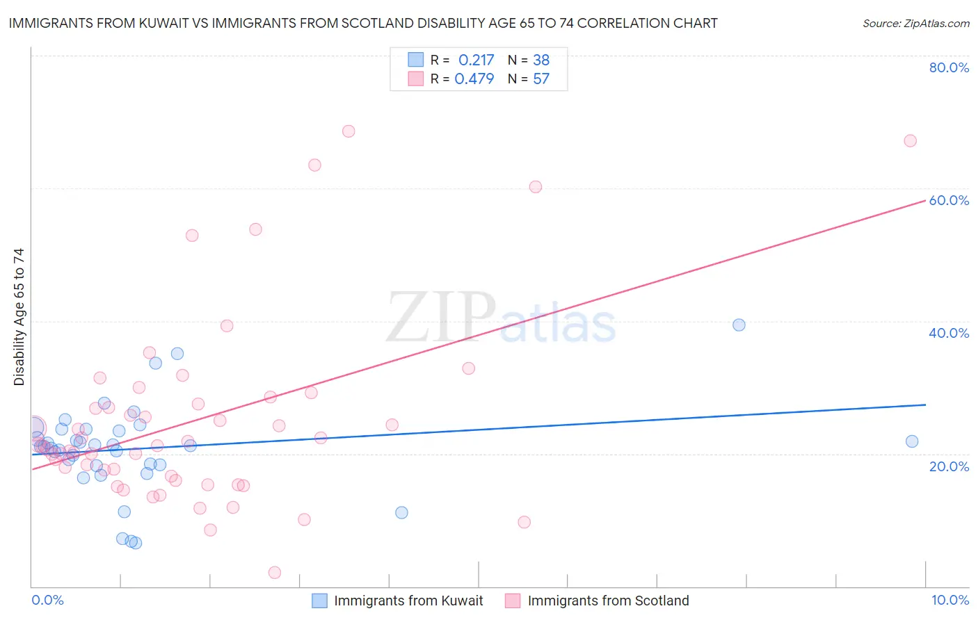 Immigrants from Kuwait vs Immigrants from Scotland Disability Age 65 to 74