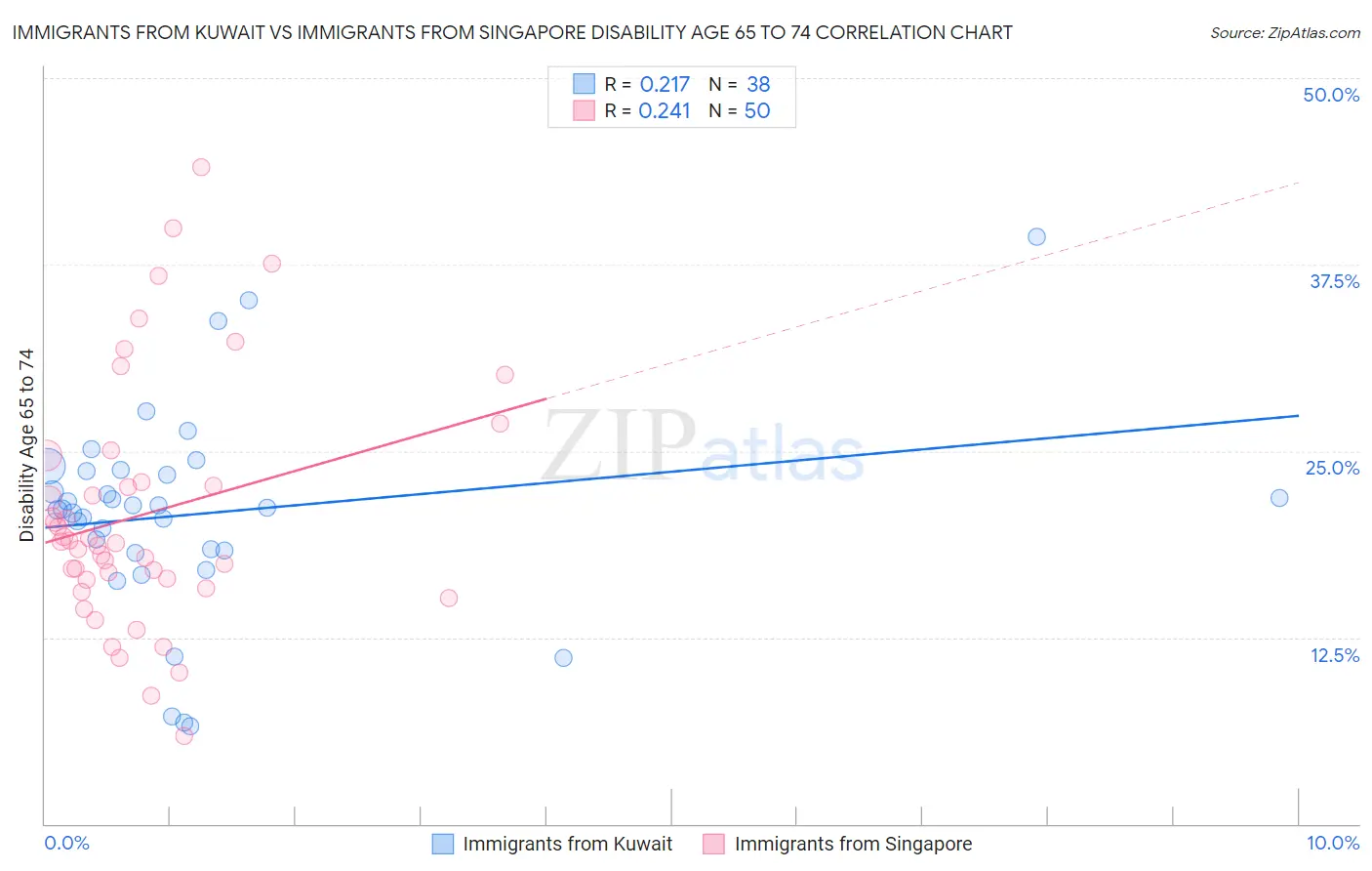 Immigrants from Kuwait vs Immigrants from Singapore Disability Age 65 to 74