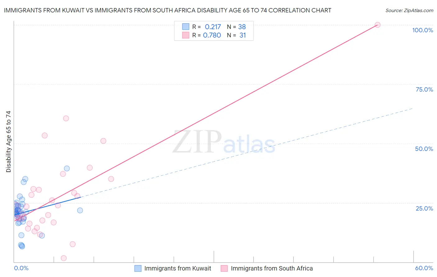 Immigrants from Kuwait vs Immigrants from South Africa Disability Age 65 to 74