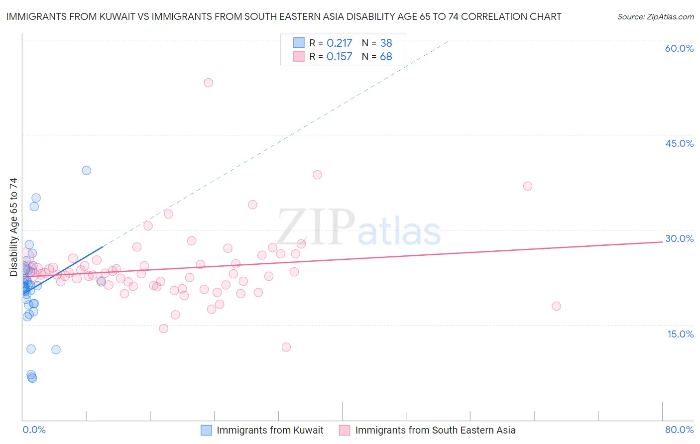 Immigrants from Kuwait vs Immigrants from South Eastern Asia Disability Age 65 to 74