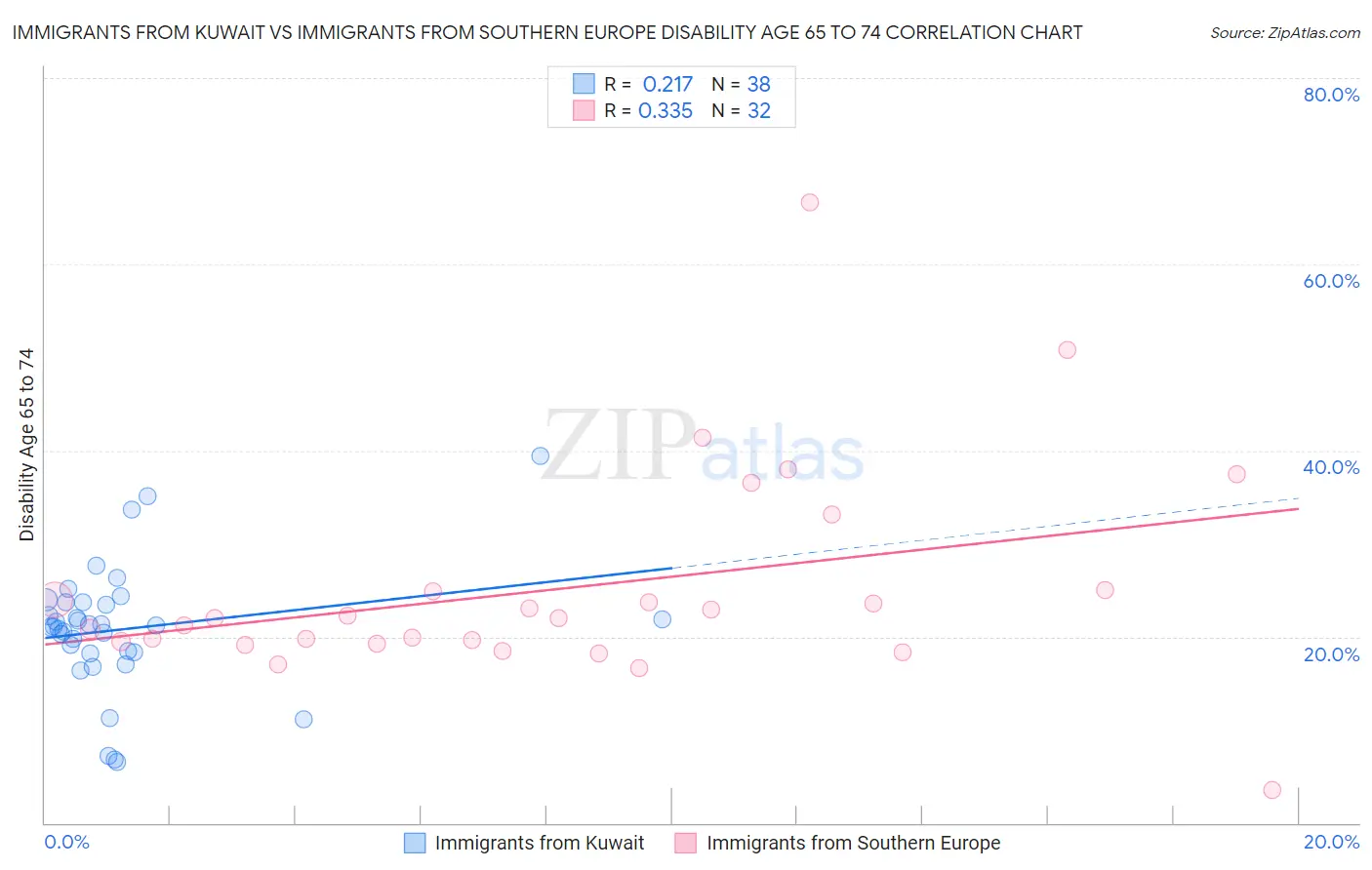 Immigrants from Kuwait vs Immigrants from Southern Europe Disability Age 65 to 74