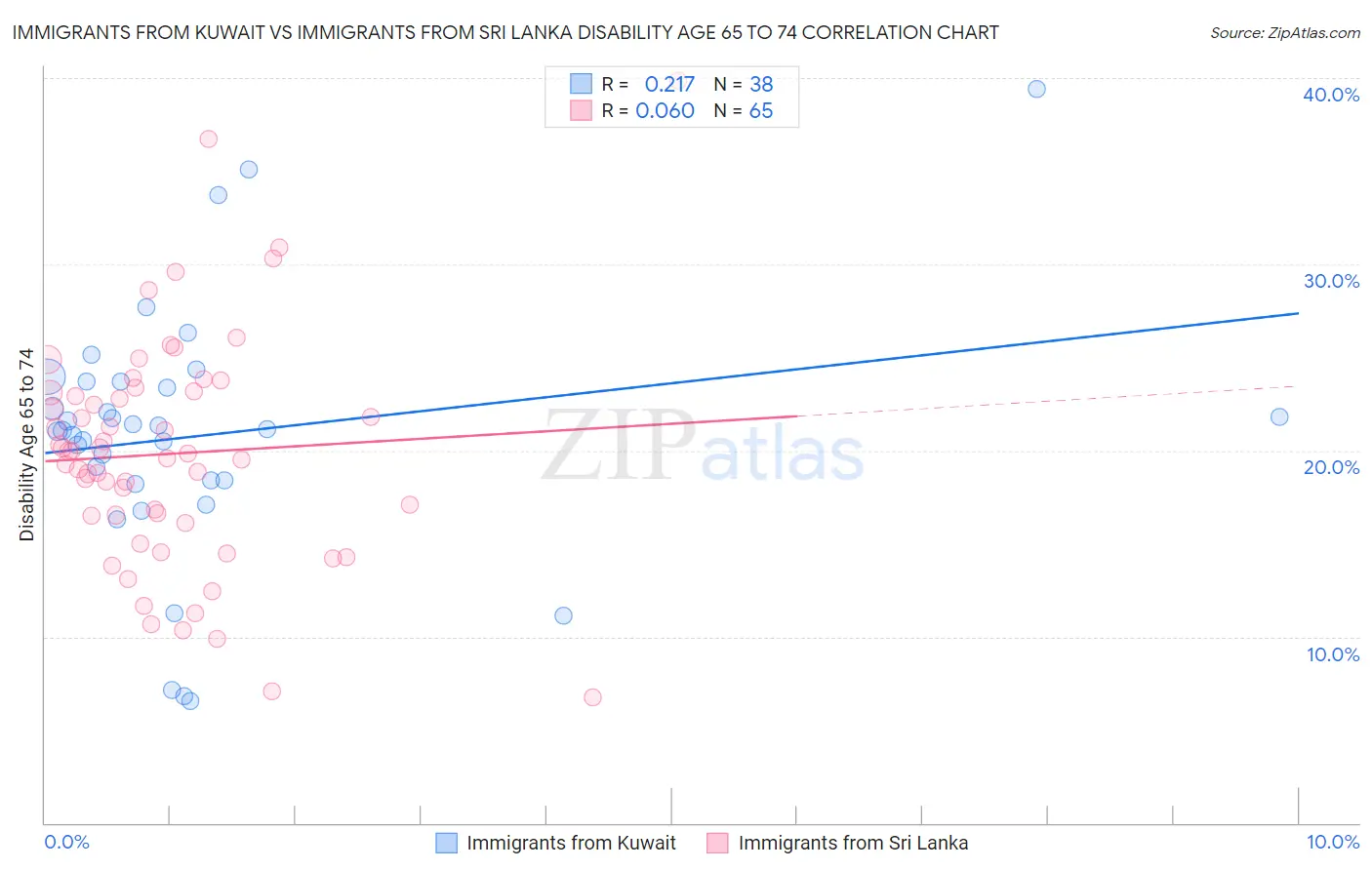 Immigrants from Kuwait vs Immigrants from Sri Lanka Disability Age 65 to 74