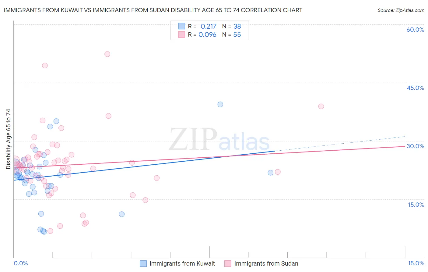 Immigrants from Kuwait vs Immigrants from Sudan Disability Age 65 to 74