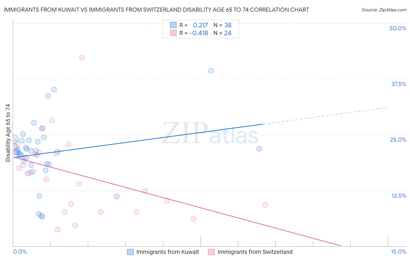 Immigrants from Kuwait vs Immigrants from Switzerland Disability Age 65 to 74