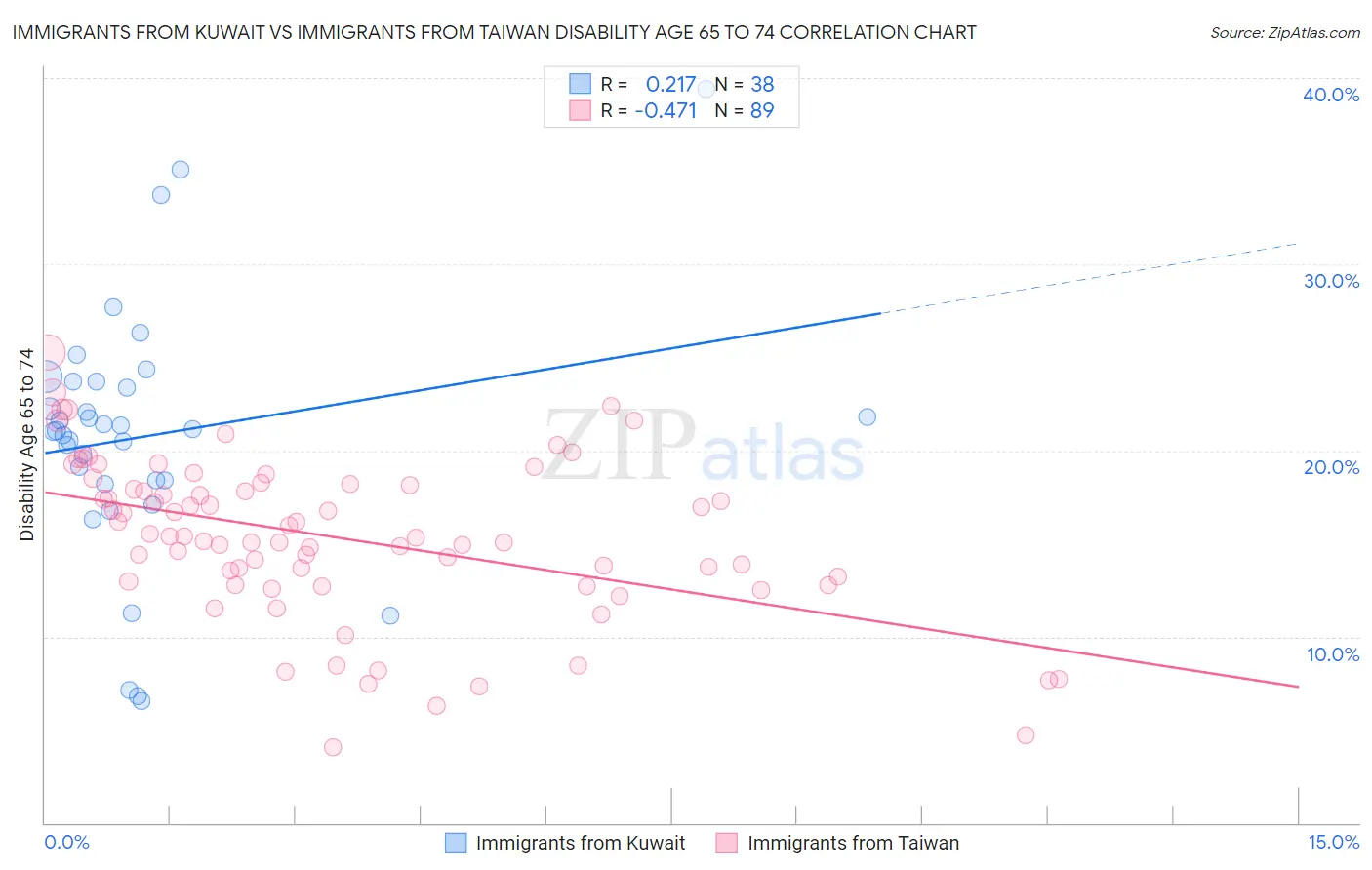 Immigrants from Kuwait vs Immigrants from Taiwan Disability Age 65 to 74